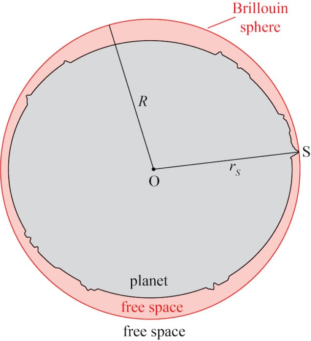 Diagram of a Brillouin sphere and the planet it contains