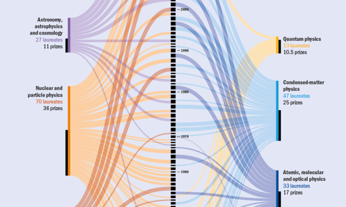 Nobel Discipline Infographic 2021 list